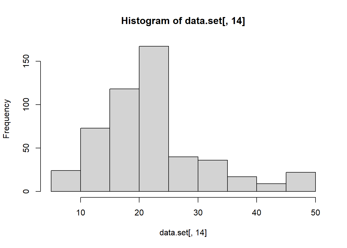 <b>Fig 1</b> Histogram of the target variable